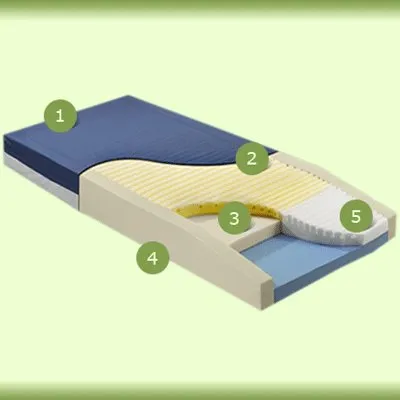 Span America - MX8435-29-B - Bed Mattress Geo-mattress® Max Therapeutic Type 6 X 35 X 84 Inch